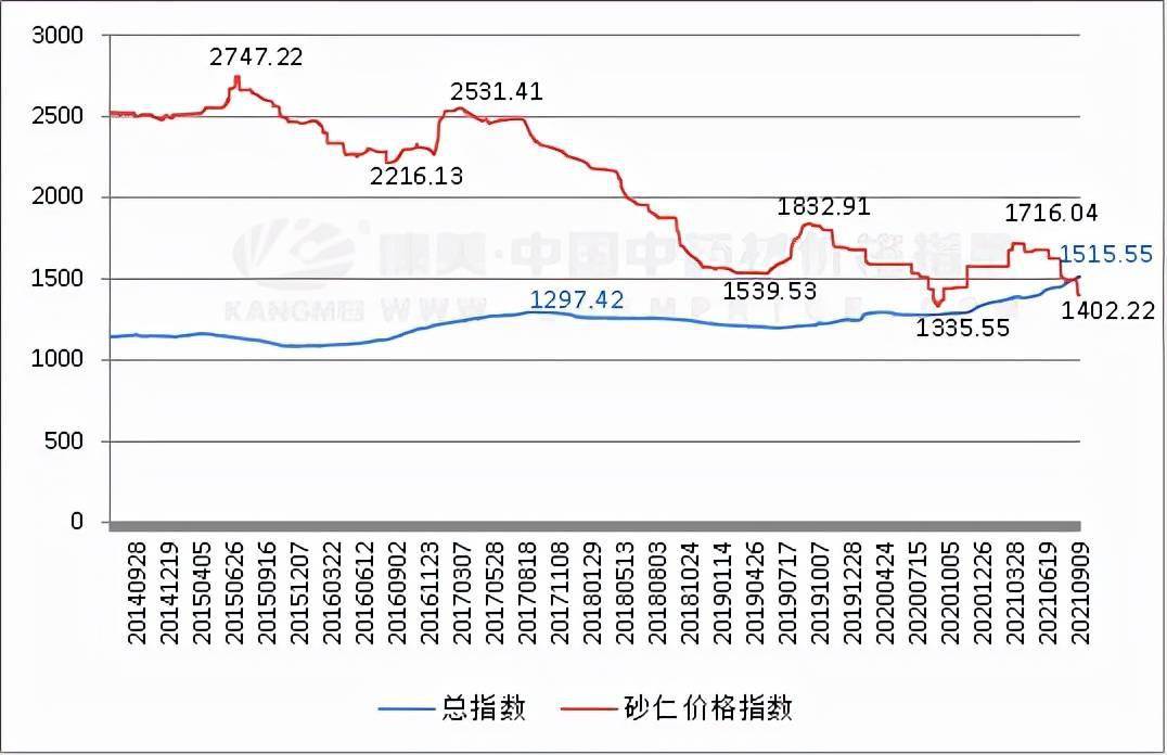 干姜最新价格走势,干姜最新价格走势分析