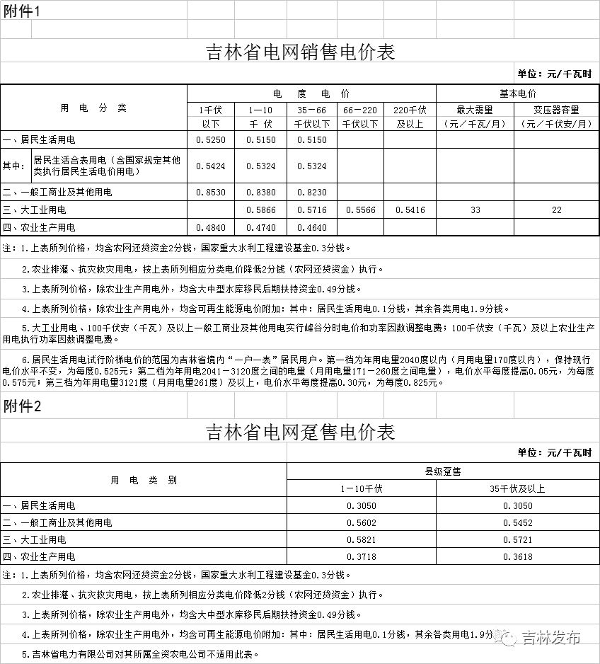 吉林省最新电价,吉林省最新电价政策解读